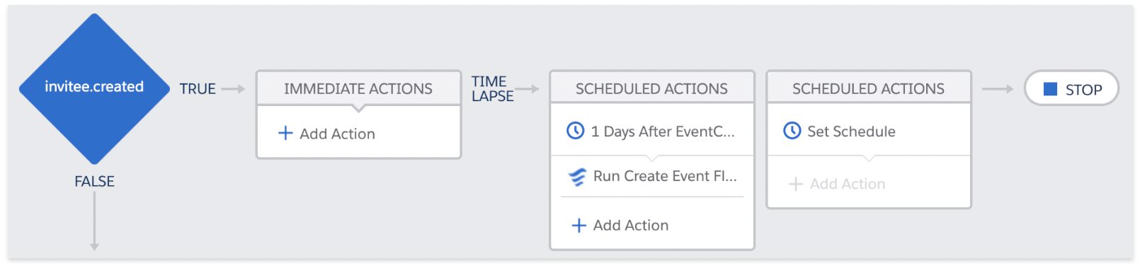 Create_Event_Flow_Scheduled_Process_Builder_SF_Classic_09FEB2021.png
